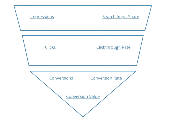 marketing funnel for holistic marketing strategy for your business. get help from clicksbridge marketing agency to design tailored for your business