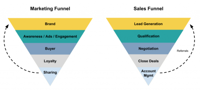 Marketing funnel strategy by clicksbridge Media