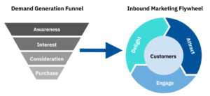 Demand generation funnel-to-marketing-flywheel