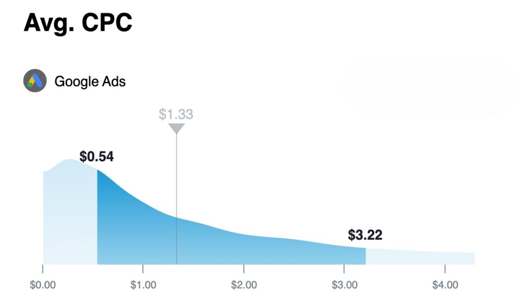 Google ad average ppc cost vs bing ads