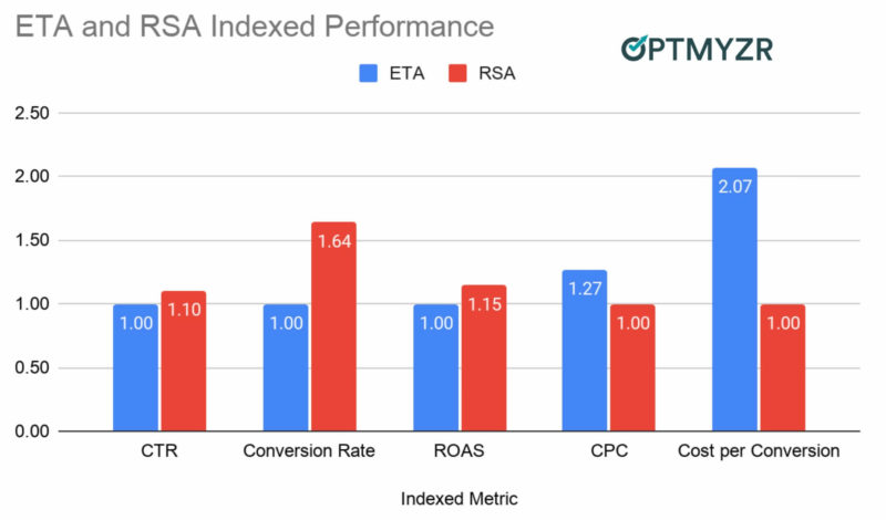 RSA vs ETA performance comparison for google ads