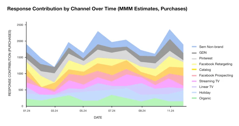 Response-Contribution-Chart-by-each-placement-in-MM