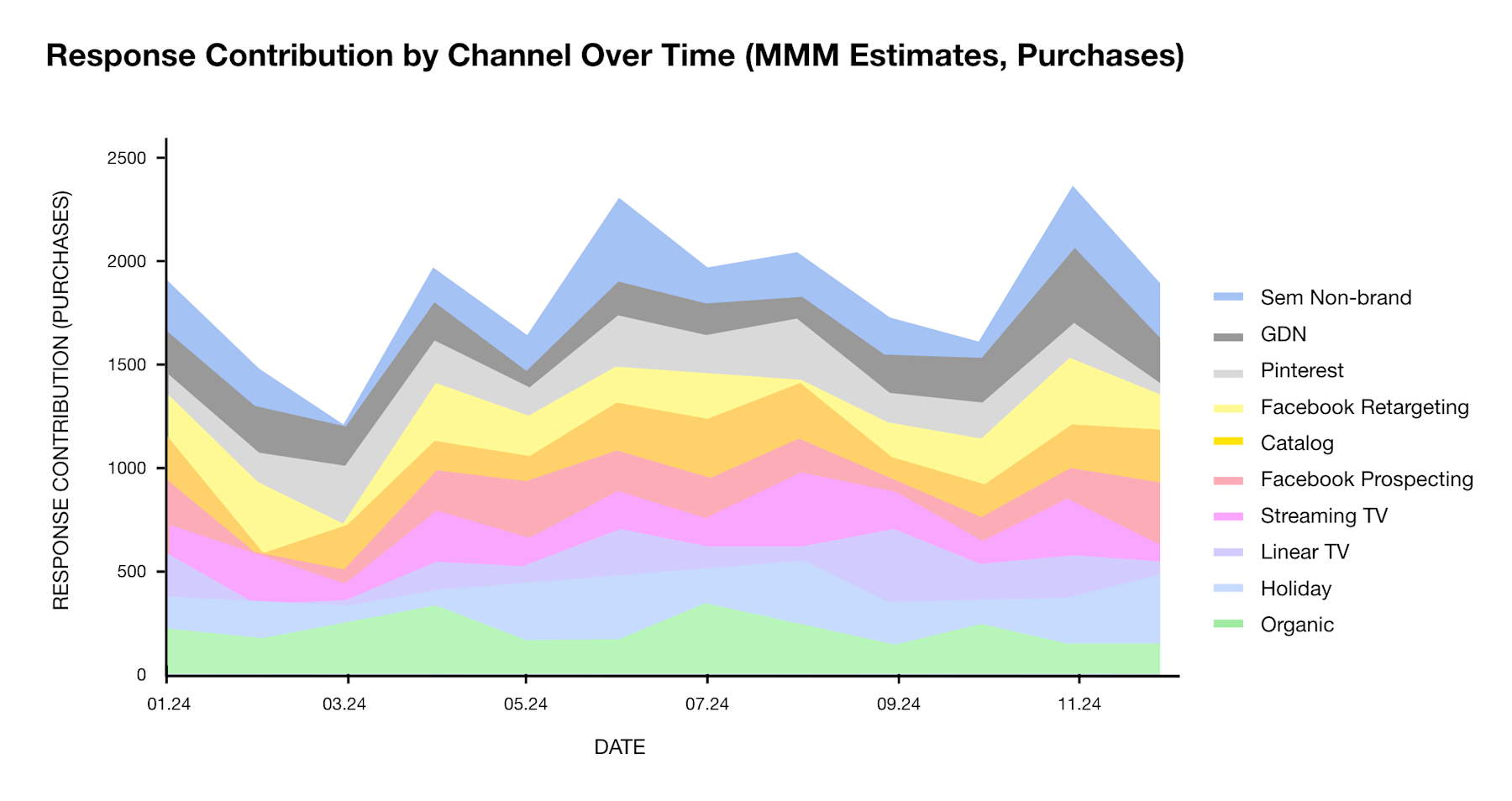 How to Choose an MMM Platform That Drives Sales in 2025