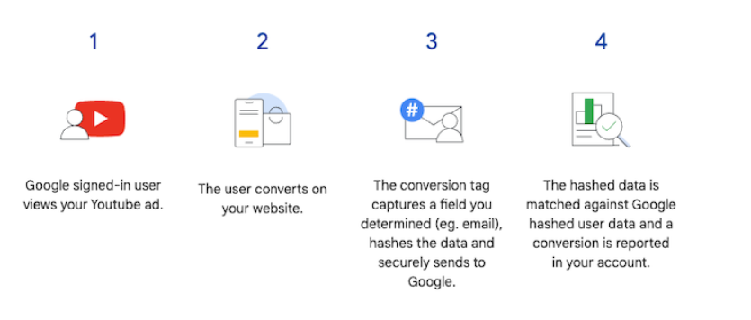 enhanced conversion flow from google