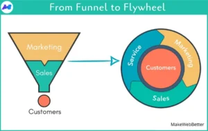 from funnel to flywheel marketing diagram