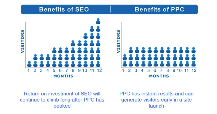 generate leads with seo and ppc for ever lasting growth