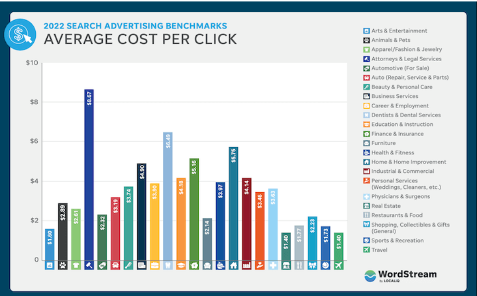 google search ads benchmark by wordstream