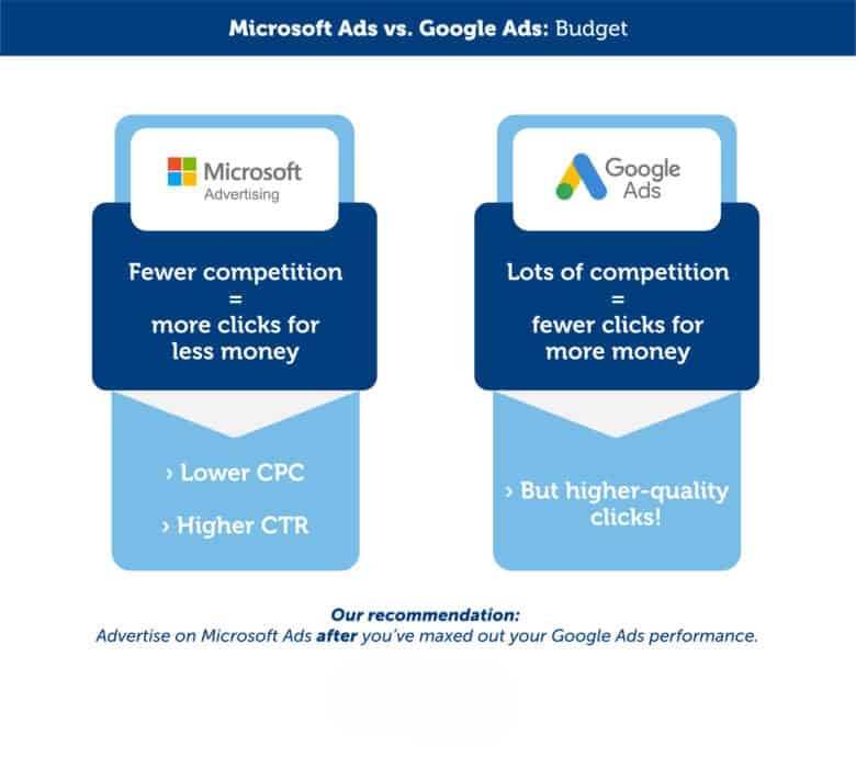 microsoft ads vs google ads budget comparison