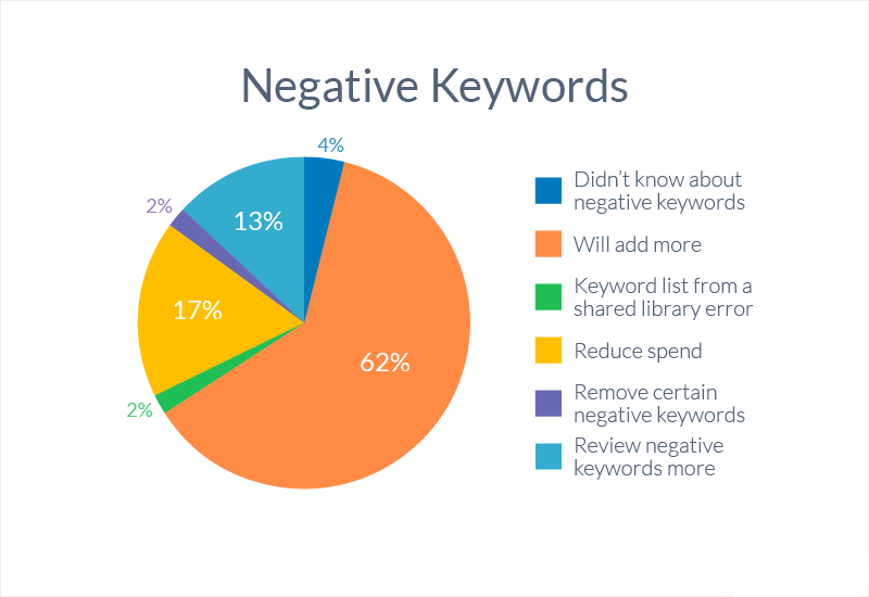 negative keywords in google ads campaigns-clicksbridge