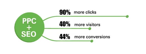 why combine SEO and PPC - clicksbridge media